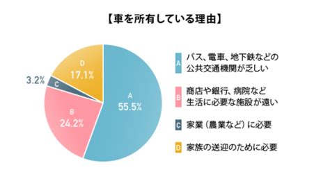 【車の普及率】都道府県別に比較すると現代日本の課題を反映？