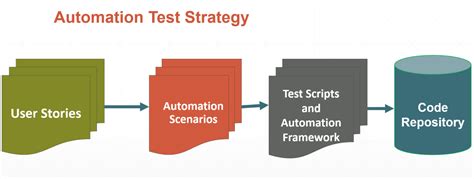 Automation Testing Life Cycle