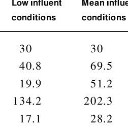 Values Of Influent Components And Influent Flows In Different Constant