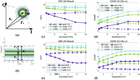 Illustration Of OSNR Calculation Process And SER And OSNR For