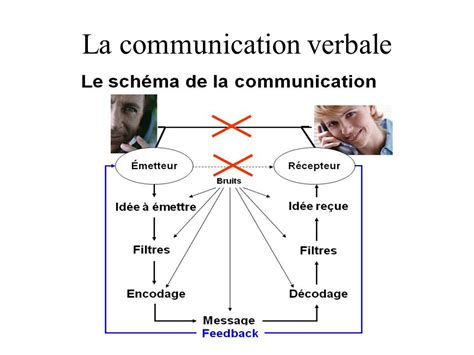 Communication Verbale