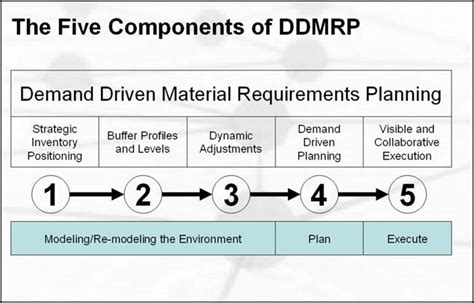 The Enterprise System Spectator Breakthrough In Material Planning