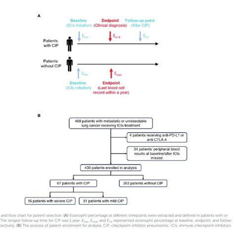 Eosinophil Percentage Trend And Its Correlation With Outcomes After The