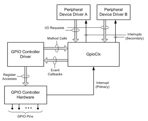 GPIO Driver Support Overview - Windows drivers | Microsoft Learn