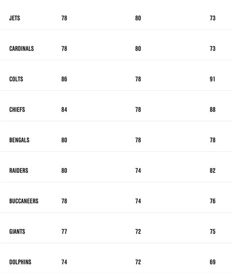 Madden Nfl 20 Team Ratings Revealed Overall Defense Offense