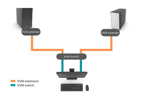 Can KVM Extenders Work With A KVM Switch AV Access