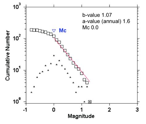 Magnitude Frequency Distribution And Completeness Magnitude Mc For