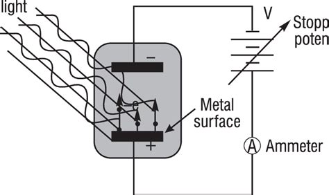 Photoelectric effect experiment | Download Scientific Diagram