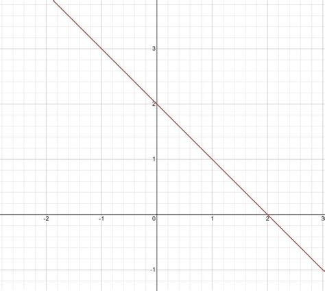 For The Following Exercises Find The Vertical Traces Of The Functions