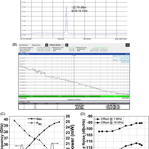 A Measured Spectrum At Ghz B Measured Phase Noise At