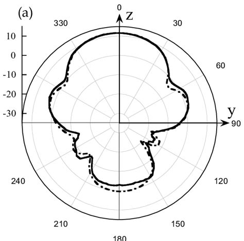 Measured Solid Line And Simulated Dashed Dotted Line Radiation