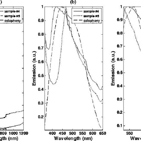 A Absorption Spectra And Normalized Emission Spectra With Excitation Download Scientific