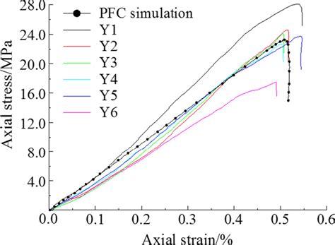 Comparison Of Stress Strain Curve Results Between Laboratory Experiment Download Scientific