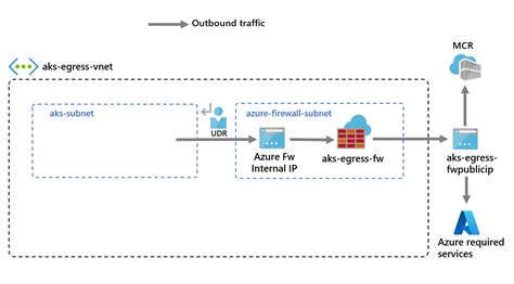 Use Azure Firewall To Protect Azure Kubernetes Service Aks Clusters