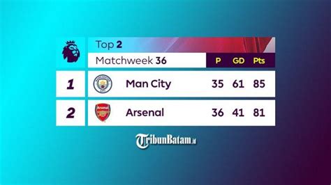 Hasil Klasemen Top Skor Liga Inggris Setelah Man City Menang Arsenal