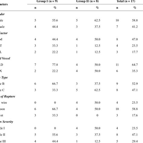 The relation between Ellis grade and perforation causes. | Download Table