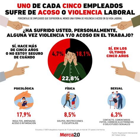 Gráfica del día Uno de cada cinco empleados sufre de acoso o violencia