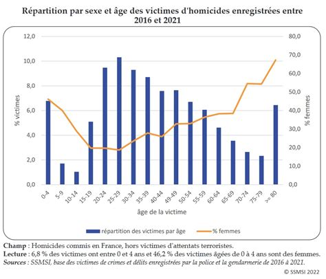 Les homicides en France de 2016 à 2021 SSMSI Juin 2022 Sciences