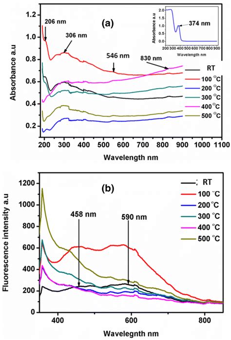 Uv Vis Spectra A And B Pl Spectra Of Cu Cu O Cuo Nps At Different