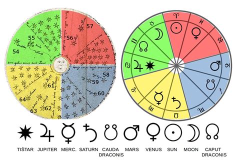 F68r3 And The Zoroastrian Horoscope Of The World Thema Mundi