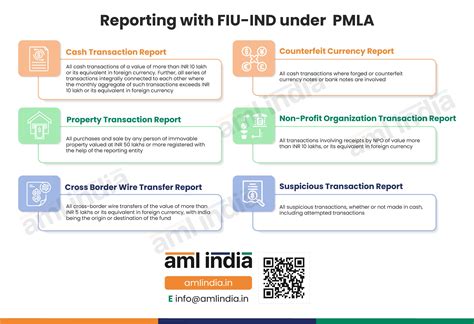 Reporting With Fiu Ind Under Pmla