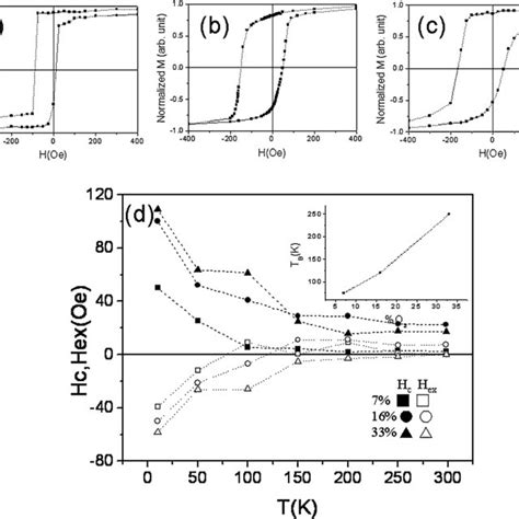 Hysteresis Loops Measured At K Under Koe Fc Process For Nife Nio