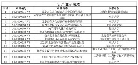 2022年上海市促进文化创意产业发展财政扶持资金拟支持项目（第一批）公示 上海市产业政策服务