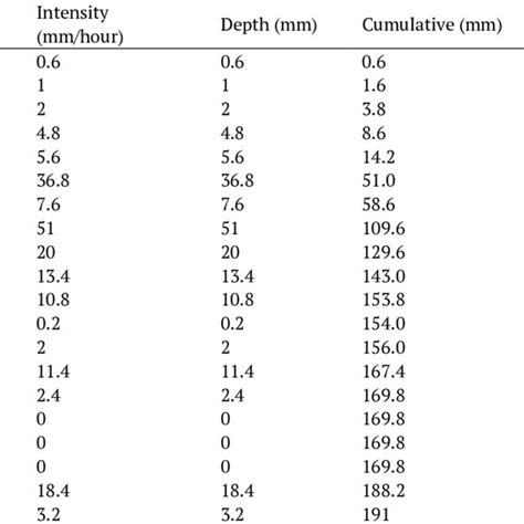 Rainfall Intensity Classification Download Table