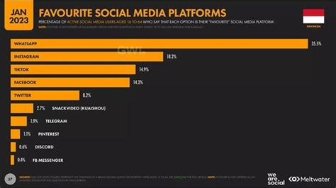 15 Media Sosial Terbanyak Digunakan Pengguna Internet Indonesia Usia 16