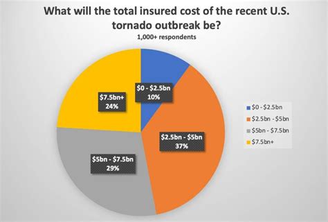 Survey Suggests 25bn 5bn Tornado Industry Loss But 53 Say 5bn