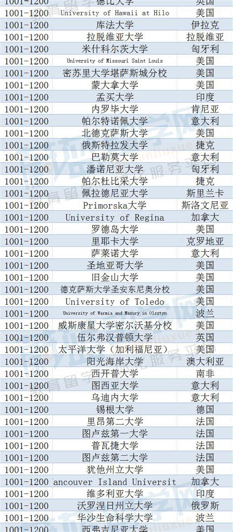 2023年qs世界大学排名官网完整版名单！（中文版） 哔哩哔哩