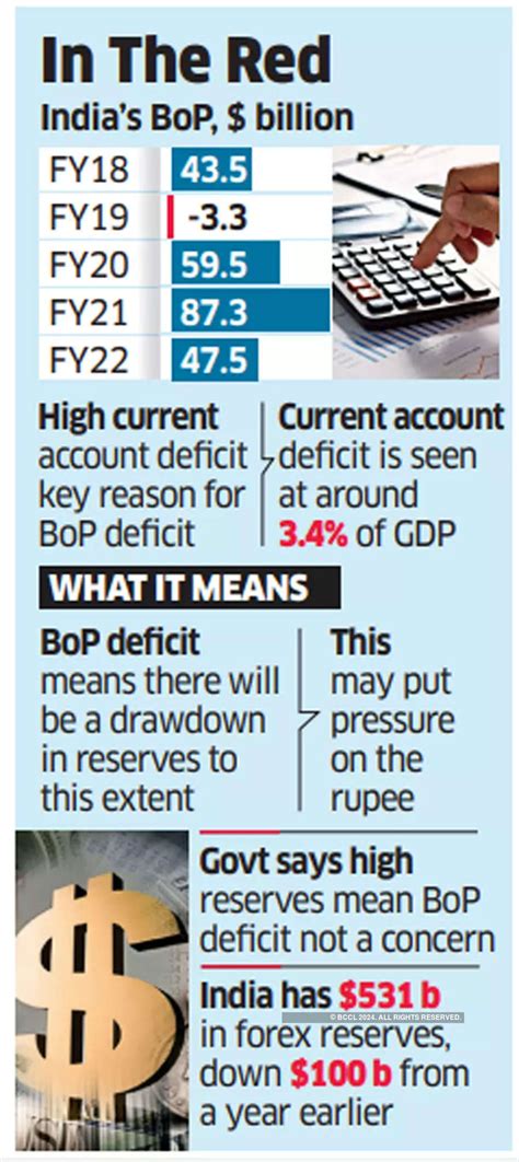 Balance Of Payments India S Balance Of Payments May Slip Into 45 50