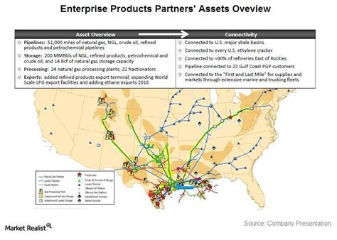 Why Enterprise Products Partners is important to investors