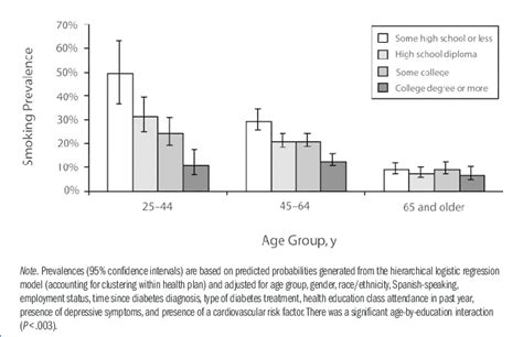 Prevalence of smoking among adults with diabetes, across age groups and ...