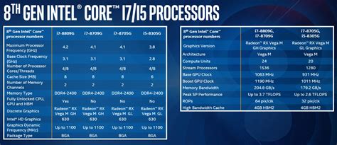 Intel 8th Gen Core G Series Processors With Radeon RX Vega M Graphics