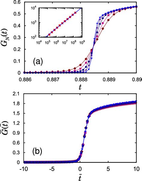 Figure 1 From Finite Size Scaling Theory For Explosive Percolation Transitions Semantic Scholar