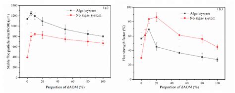 Jmse Free Full Text Influence Of Algal Organic Matter On Algal