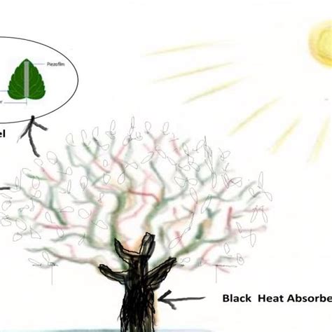 Flexible Solar Tree design | Download Scientific Diagram