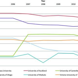 QS World University Ranking of New Zealand Universities 2007-2011 ...