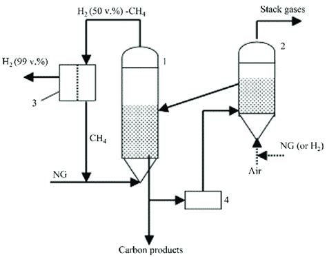 The General Process Of Catalytic Decomposition Of Methane To Produce Download Scientific