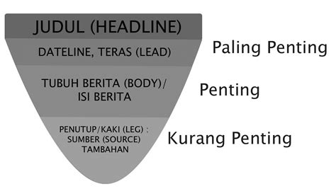 Struktur Teks Berita Berbentuk Piramida Terbalik Dengan Tujuan Teknik