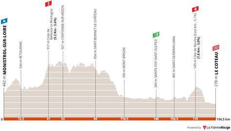 Critérium du Dauphiné 2023 Le parcours et les profils détapes