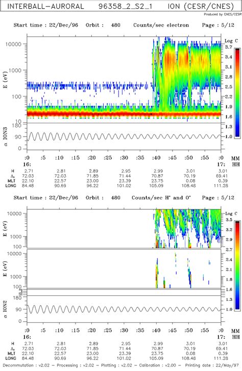 Energy Time Spectrograms For Ions O And Electrons During The