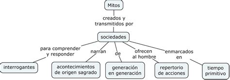 Mapa Conceptual Sobre Los Mitos Zepta