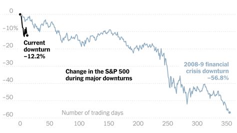 2008 Stock Market Crash Chart Vs 2020 - Best Picture Of Chart Anyimage.Org