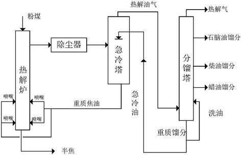 一种快速热解油气处理系统及方法与流程