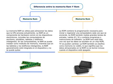 Diferencia Entre La Memoria Ram Y Rom Mind Map