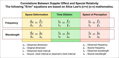 How To Write A Doppler Effect