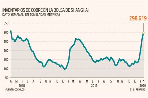 Coronavirus inventarios de cobre en China saltan a máximos de casi dos