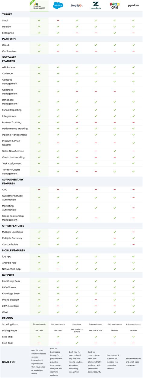 6 Best Crm Software Tools 2023 Comparison Chart Digicode